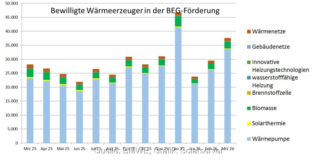 KfW Heizungsförderung Wärmepumpe | KW Baustoffe GmbH