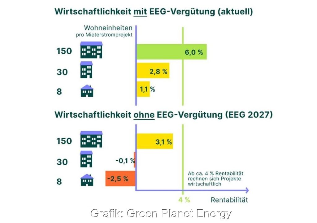 Mieterstrom Photovoltaik Einspeisevergütung | KW PV Solutions UG