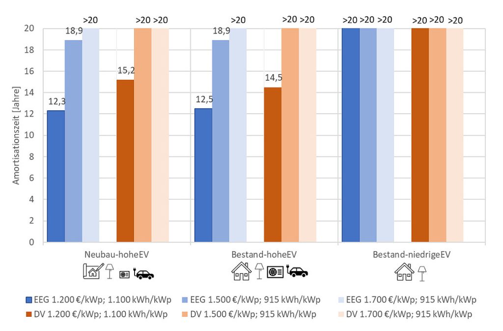 EEG-Vergütung Photovoltaik | KW Baustoffe GmbH