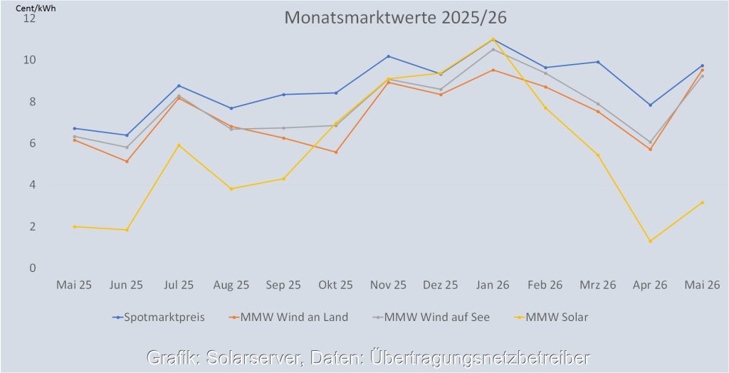 Monatsmarktwert Solar | KW Baustoffe GmbH