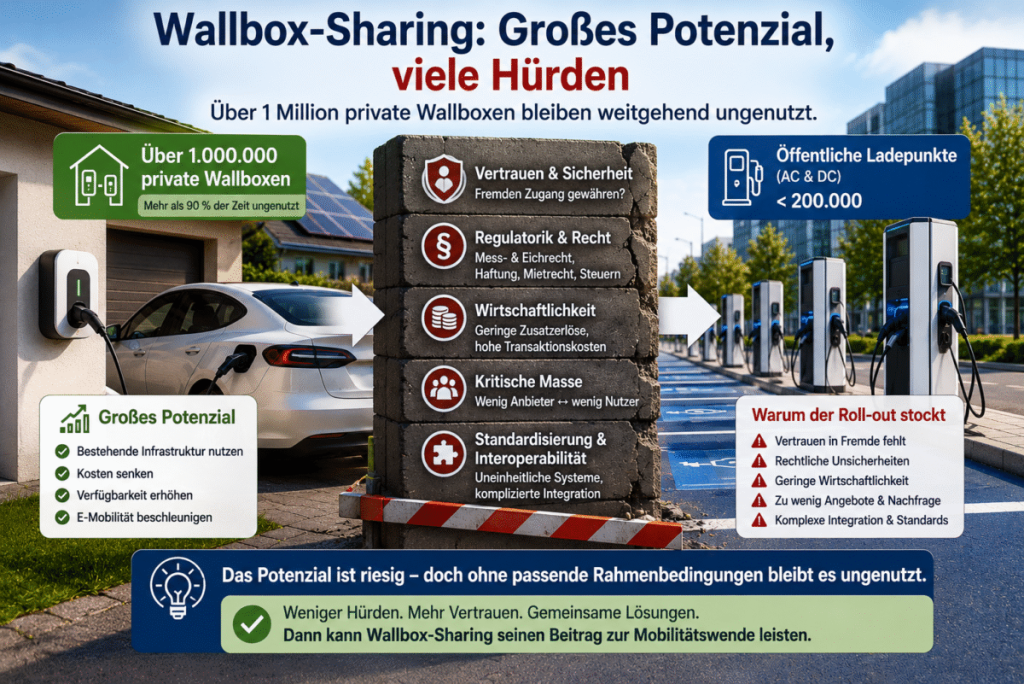 Wallbox-Sharing | KW Baustoffe GmbH