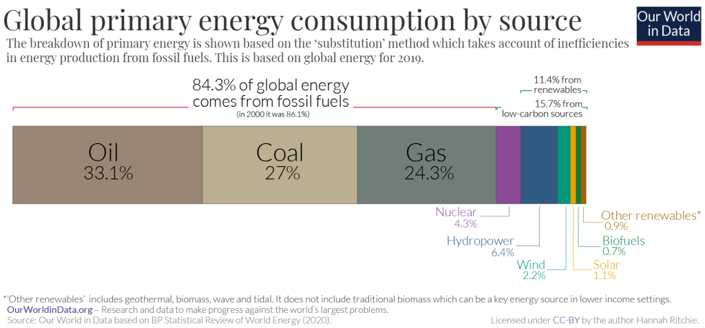 Global primary energy consumption by source (Symbolbild: Smart-Meter-Rollout)