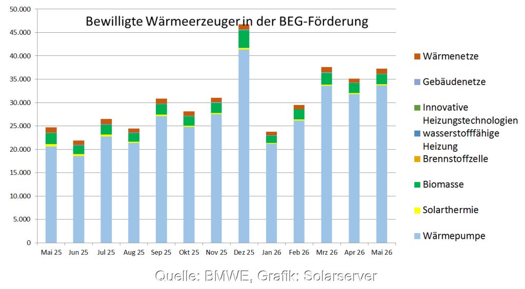 Wärmepumpen-Förderung | KW Baustoffe GmbH