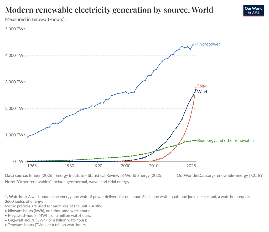 Modern renewable energy generation by source, World (Symbolbild: Smart Meter Pflicht Kosten)