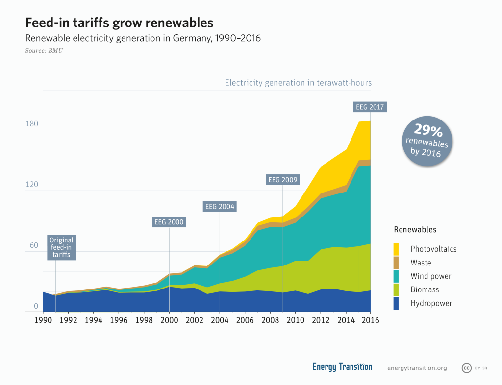 Renewable electricity generation Germany 1990-2016 (Symbolbild: bidirektionales Laden V2H)